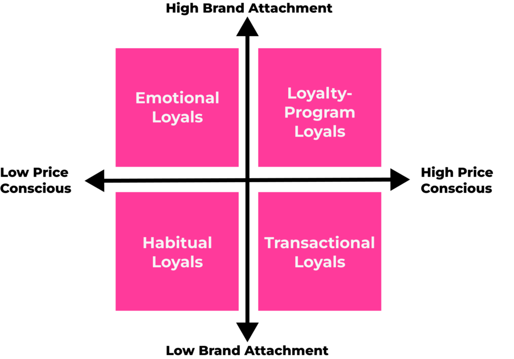 4 Types Of Customer Loyalty How Loyal Are Yours Stampede